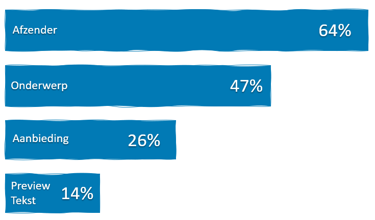 Email marketing fouten